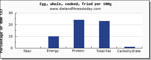 fiber and nutrition facts in cooked egg per 100g